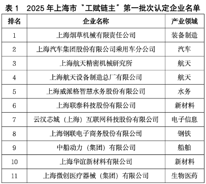 2025年第一批次上海市“工赋链主”认定企业发布(图1) 2025年第一批次上海市“工赋链主”认定企业发布(图1)