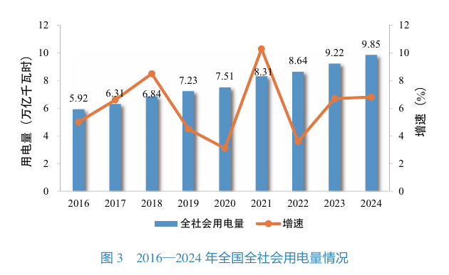 2024电力年报：风光主导增量，清洁能源转型提速(图3)