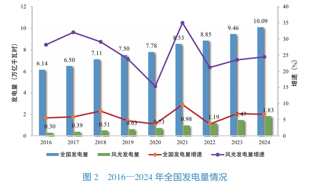 2024电力年报：风光主导增量，清洁能源转型提速(图2)