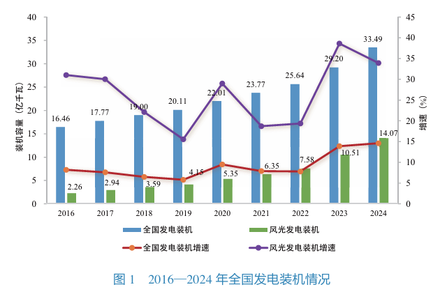 2024电力年报：风光主导增量，清洁能源转型提速(图1)