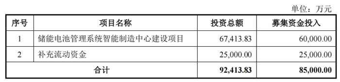 募资8.5亿，储能“BMS第一股”即将上市！(图1)