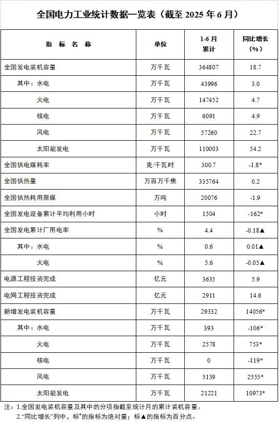 国家能源局发布2025年1-6月份全国电力工业统计数据(图1) 国家能源局发布2025年1-6月份全国电力工业统计数据(图1)