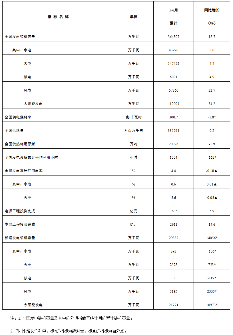 2025年上半年全国电力工业发展态势(图1)