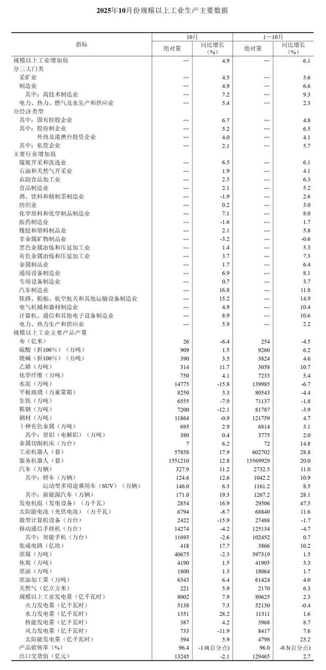 【数据发布】2025年10月份规模以上工业增加值增长4.9%(图1)