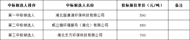 湖北省洪湖市垃圾焚烧发电项目飞灰转运处置中标候选人公示(图1)