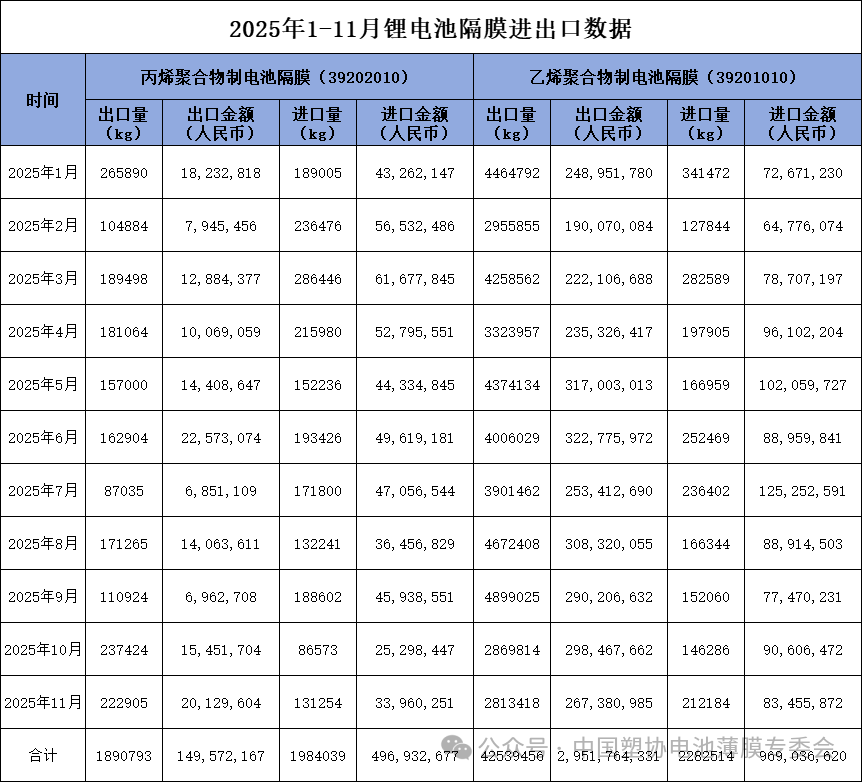 2025年1-11月我国锂电池隔膜进出口情况分析(图1)