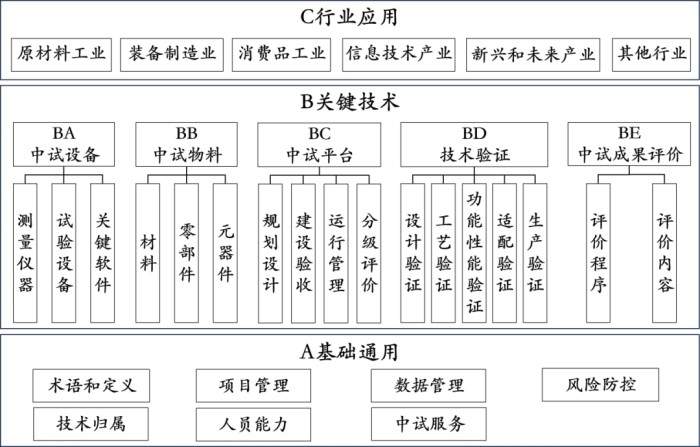 《制造业中试标准体系建设指南（2025版）》印发(图1)
