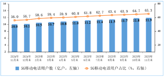 2025年前11个月通信业经济运行情况(图2)