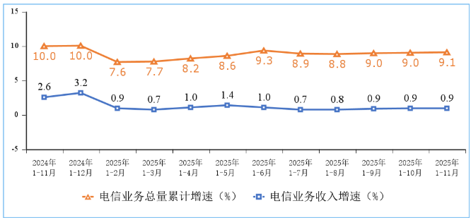 2025年前11个月通信业经济运行情况(图1)