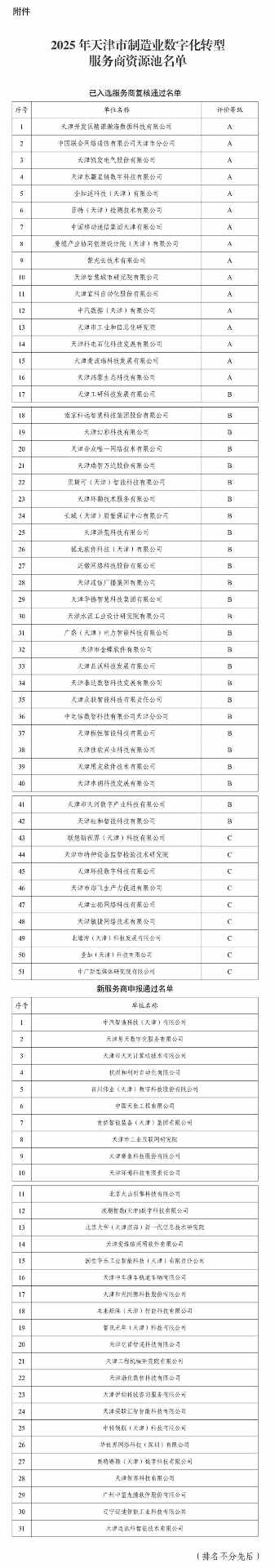 2025年天津市制造业数字化转型服务商资源池入选名单(图1)