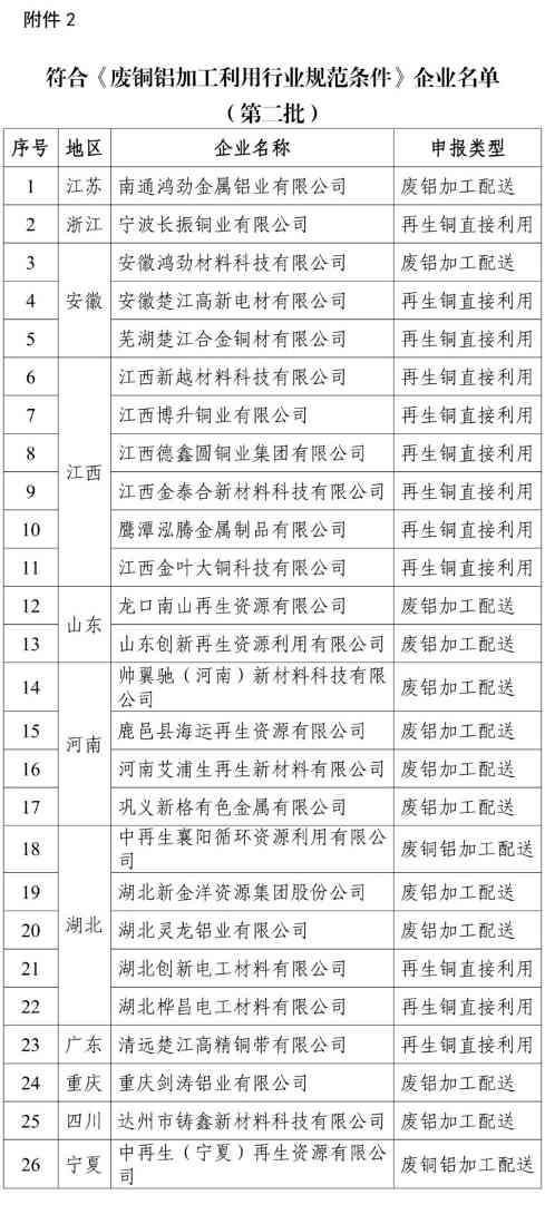 再生资源综合利用行业以及机电产品再制造行业规范条件企业名单发布(图2)