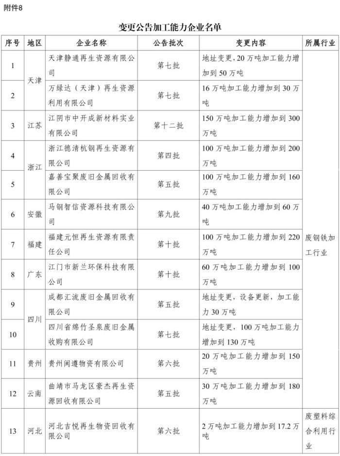 再生资源综合利用行业以及机电产品再制造行业规范条件企业名单发布(图8)