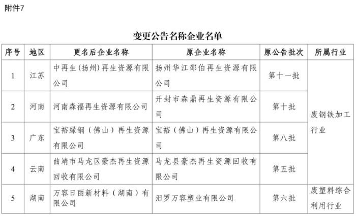 再生资源综合利用行业以及机电产品再制造行业规范条件企业名单发布(图7)