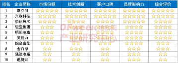 2025年AI大爆发形势下中国PCB企业竞争力盘点(图2)