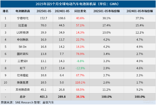 1-5月全球电动汽车电池装机量：宁王持续霸榜(图1)