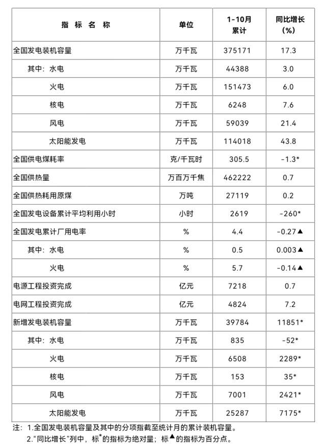 国家能源局发布2025年1-10月份全国电力工业统计数据(图1)