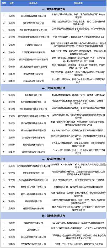 首批30个浙商浙企“两新深度融合”优秀经验案例公布(图1)