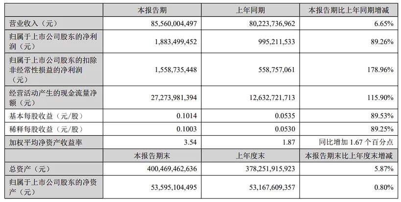 LCD业务领跑！TCL华星净利润超京东方(图1)
