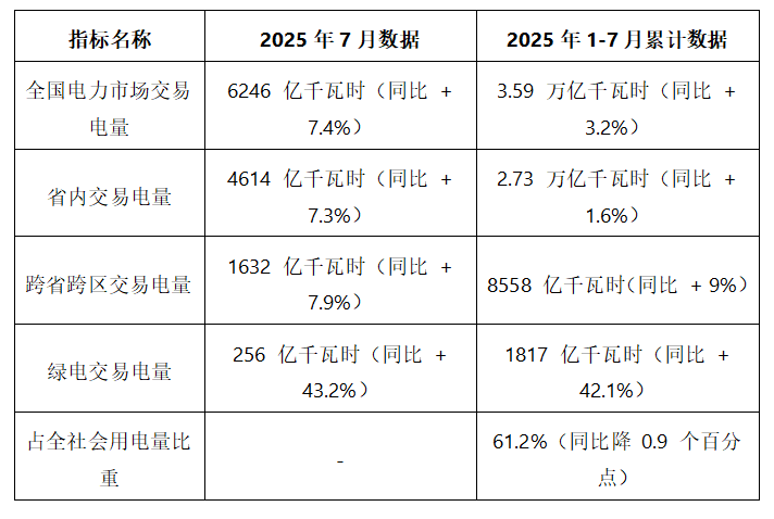 2025年1-7月全国电力市场交易电量同比增长3.2%(图1)