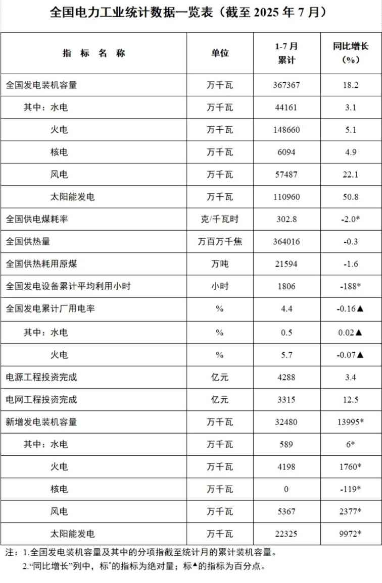 国家能源局发布2025年1-7月份全国电力工业统计数据(图1)