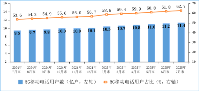 2025年前7个月通信业经济运行情况(图2)