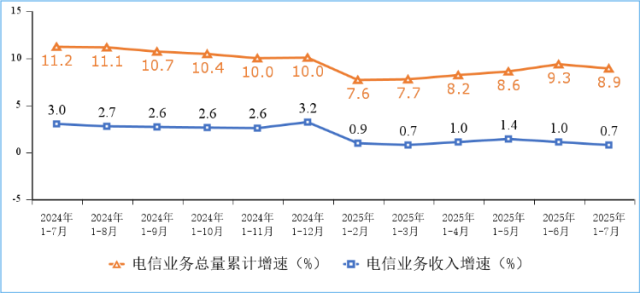 2025年前7个月通信业经济运行情况(图1)