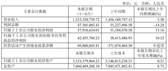 营利双收！联赢激光上半年营收达15.33亿(图1)