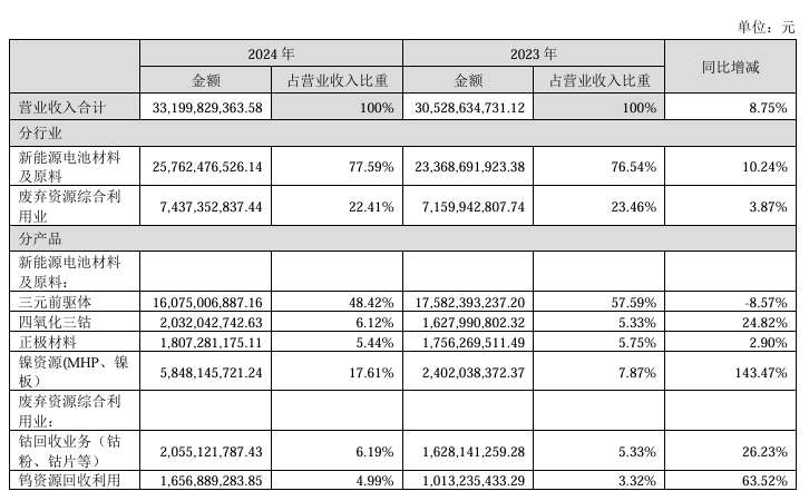 又一家！格林美筹划发行H股赴港上市(图3)