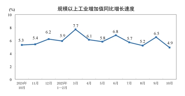 【数据发布】2025年10月份规模以上工业增加值增长4.9%(图1)