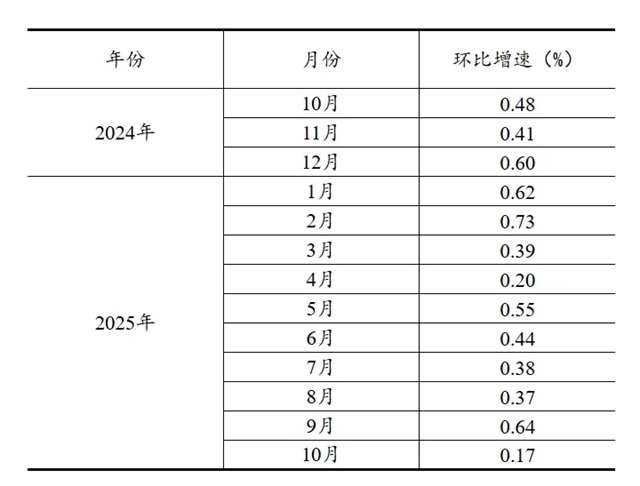 【数据发布】2025年10月份规模以上工业增加值增长4.9%(图3)