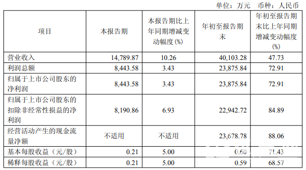 芯动联科2025年前三季度净利润2.39亿元，同比增长72.9%(图1)