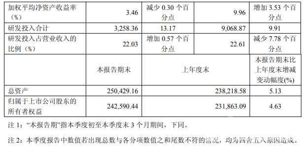 芯动联科2025年前三季度净利润2.39亿元，同比增长72.9%(图2)