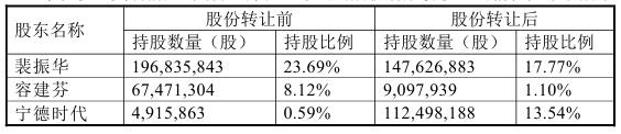 26亿！宁德时代拟受让天华新能12.95%股份(图1)