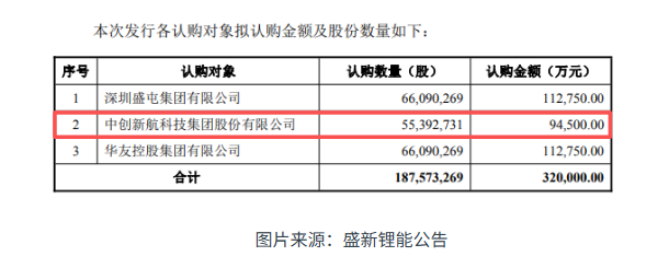 中创新航又有大手笔！(图1)